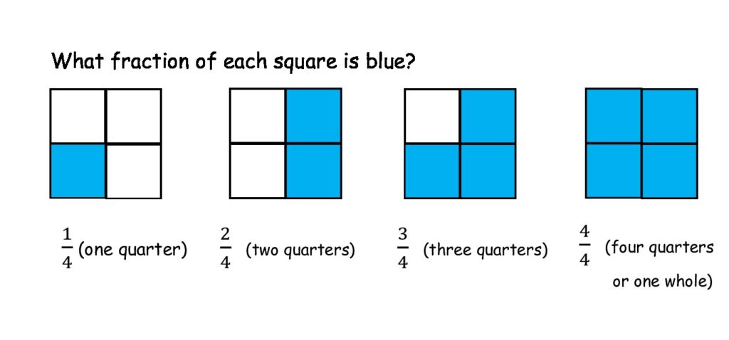 Fractions EduPrimary