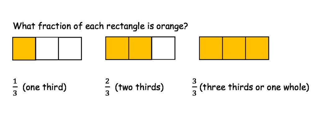 Fractions Eduprimary